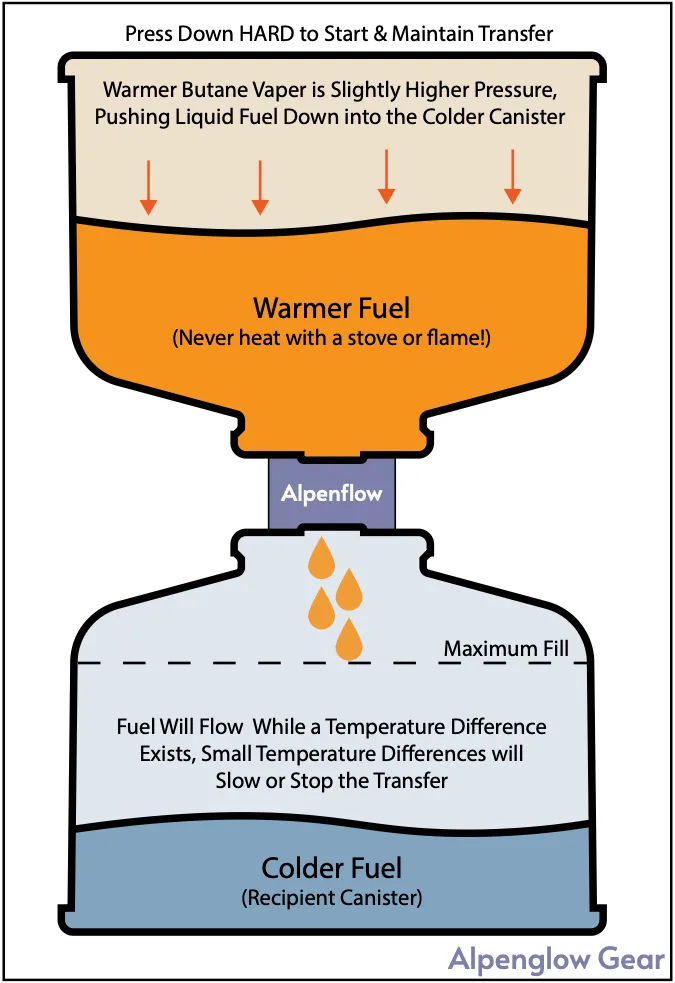 Alpenflow - Fuel Transfer Valve - by Alpenglow